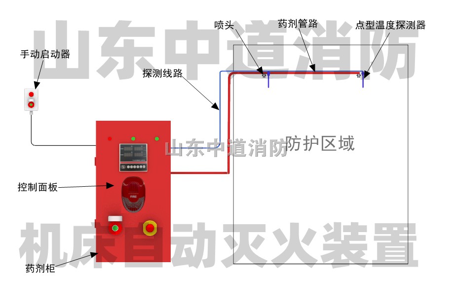 CNC加工中心数控机床二氧化碳自动灭火装置的灭火及时有效